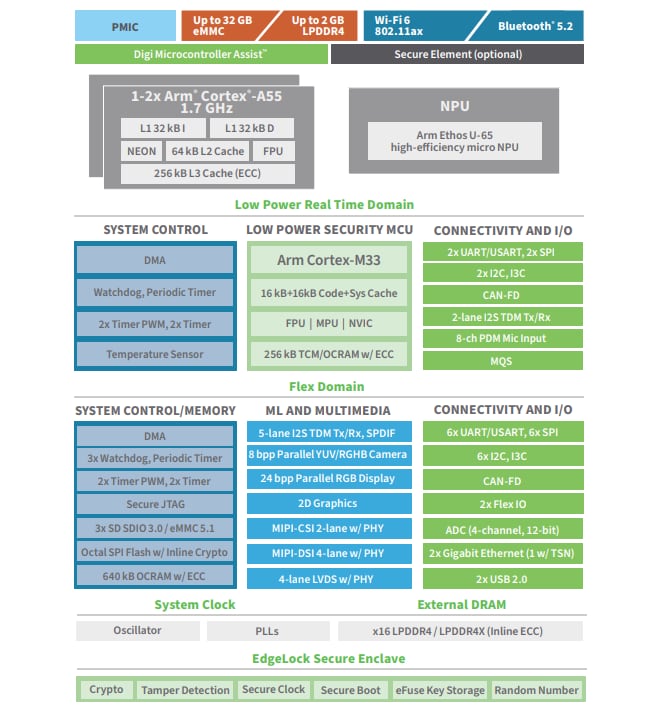 Block Diagram - Digi ConnectCore® 93 System-On-Modules